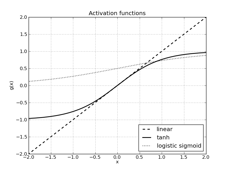 Softmax Activation Function Neural Networks For Pattern Telegraph